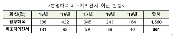 ▲자료=금융위원회