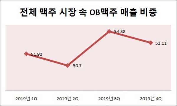 단위 : %. 자료=식품산업통계정보.