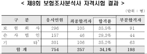 제8회 보험조사분석사 자격시험 결과. / 사진 = 보험연수원