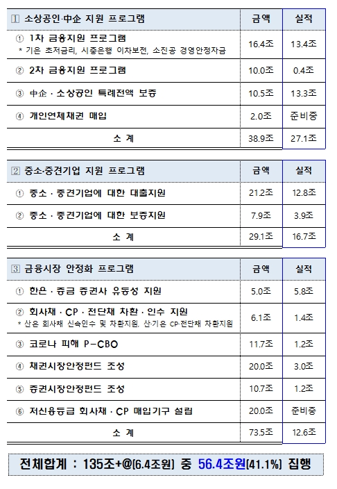 '민생·금융안정 패키지 프로그램' 주요실적(2020년 6월26일 기준) / 자료= 금융위원회(2020.07.02)