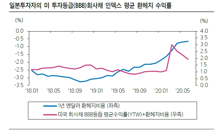 일본 중심으로 미국 투자등급 회사채 선호 지속..PMCCF 이용은 제한적일 듯 - 삼성證