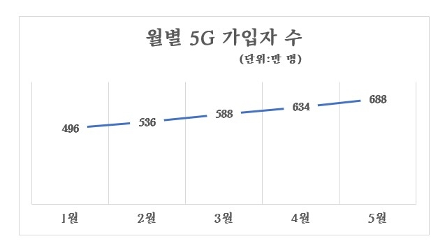 월별 5G 가입자 수/자료=과학기술정보통신부