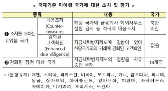 ▲자료=금융위원회