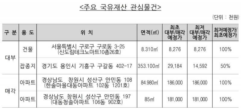 주요 국유재산 관심물건. /자료=캠코