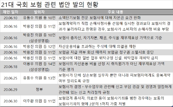 21대 국회 보험업 관련 법안 발의 현황. / 자료 = 국회 의안정보시스템