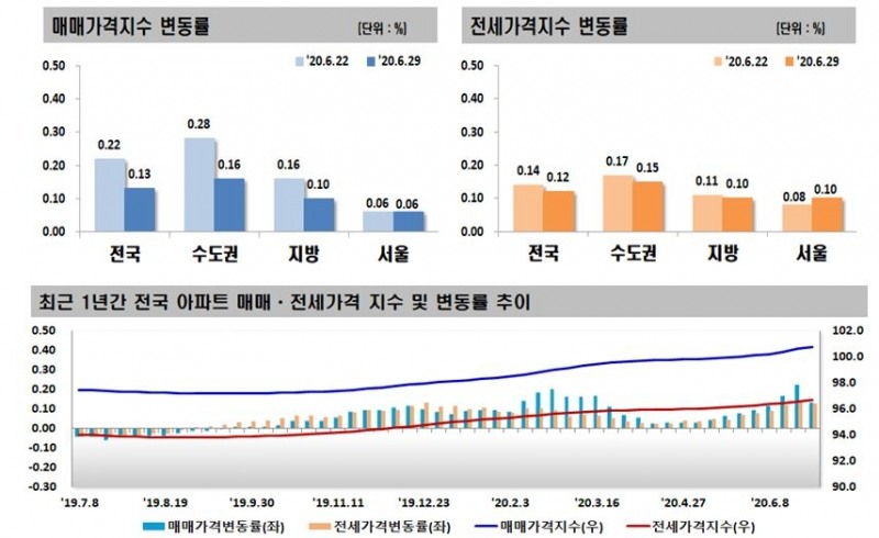 자료=한국감정원