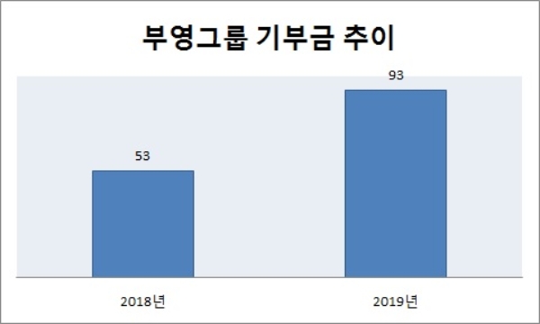 단위 : 억원. 자료=부영그룹.