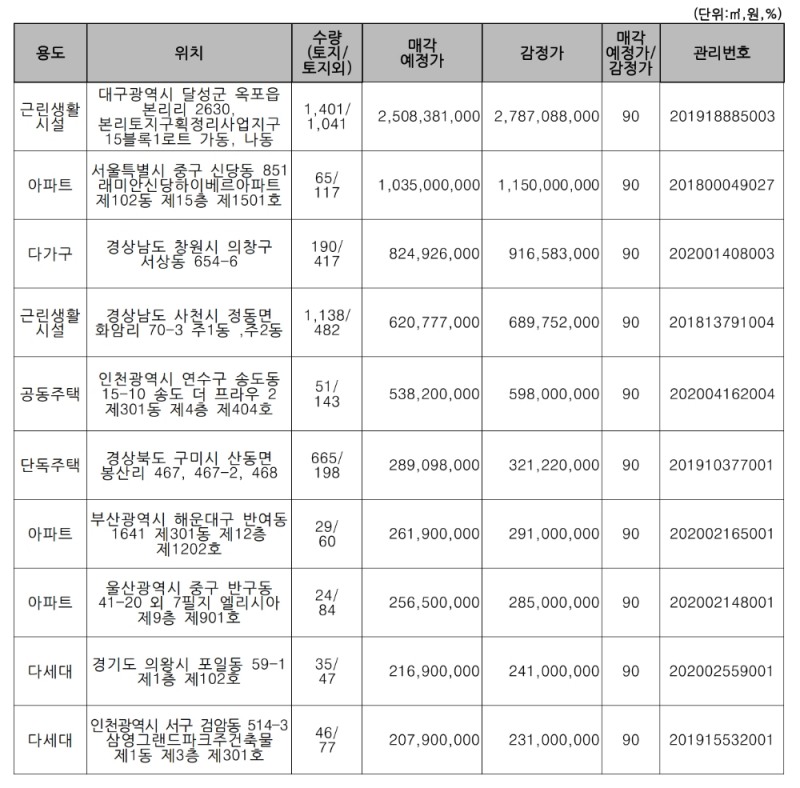 주요 매각 예정 물건. /자료=캠코