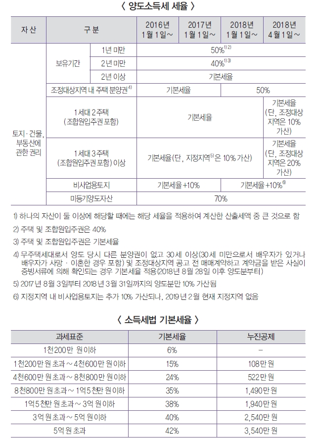 자료 출처: 경실련, 국세청