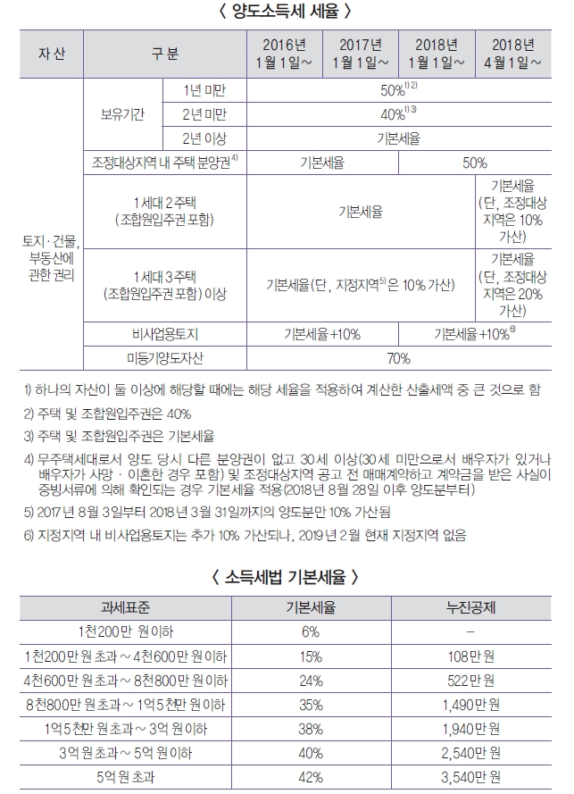 자료 출처: 경실련, 국세청 