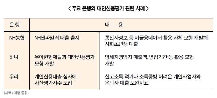 비금융데이터 OK…은행 대안신용평가 꿈틀