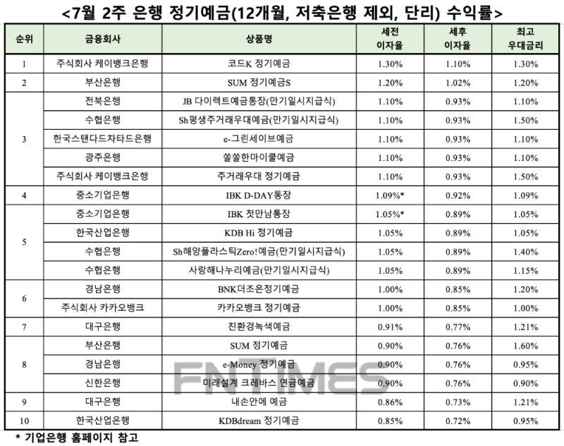 자료 : 금융상품한눈에, 12개월 1000만원 예치 시