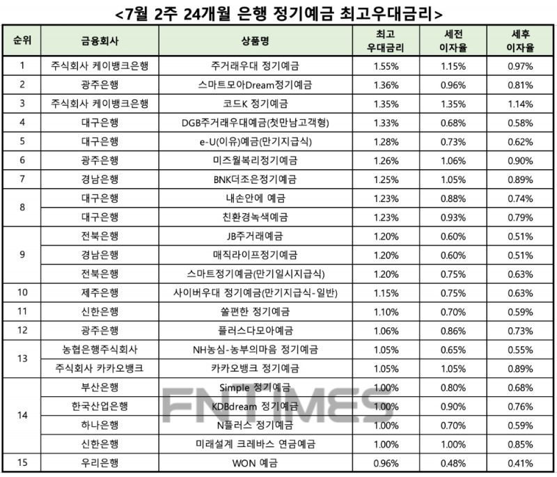 자료 : 금융상품한눈에 24개월 1000만원 예치 시