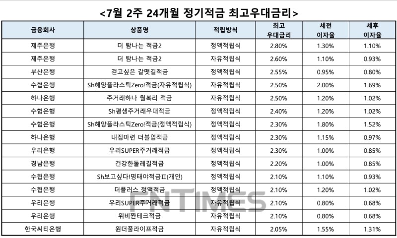 자료 : 금융상품한눈에, 10만원 씩 24개월