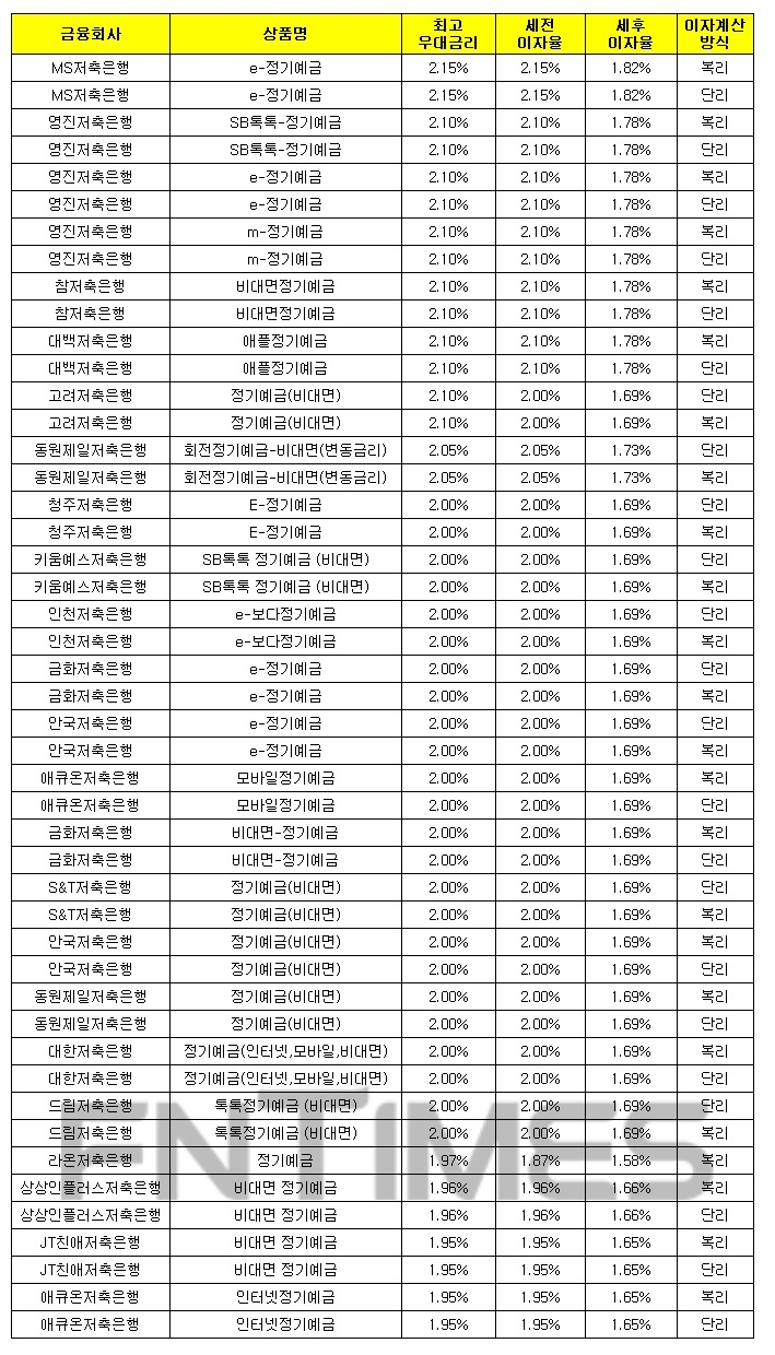 1000만원 24개월 예치 기준./자료 = 금융감독원 금융상품통합비교공시시스템