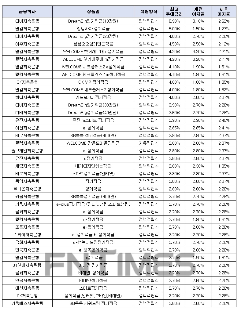 월 10만원씩 12개월인 경우./자료=금융감독원 금융상품한눈에