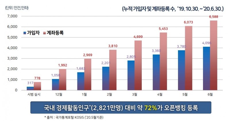 오픈뱅킹 이용현황 / 자료= 금융결제원 '오픈뱅킹 운영 및 추진현황'(2020.07.06)