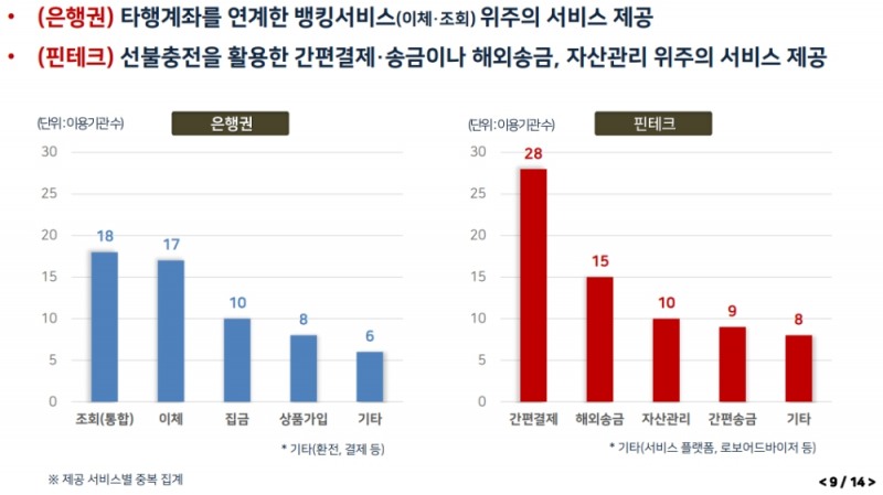 오픈뱅킹 활용서비스 / 자료= 금융결제원 '오픈뱅킹 운영 및 추진현황'(2020.07.06)