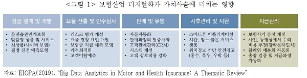 보험산업 디지털화가 가치사슬에 미치는 영향. / 사진 = 보험연구원