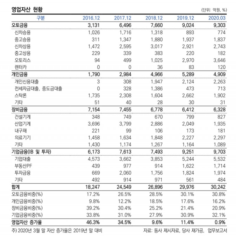 DGB캐피탈 현황./사진=한국신용평가