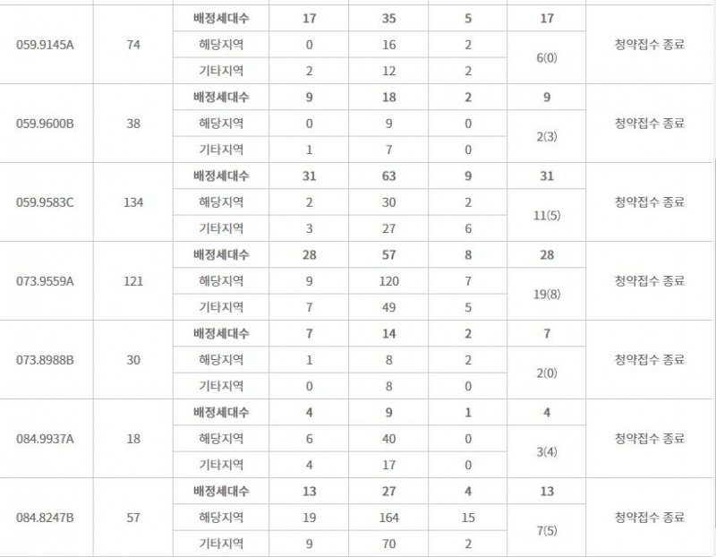 주안파크자이 더 플래티넘 특별공급 추이 (6일 저녁 20시 기준) / 자료=한국감정원 청약홈
