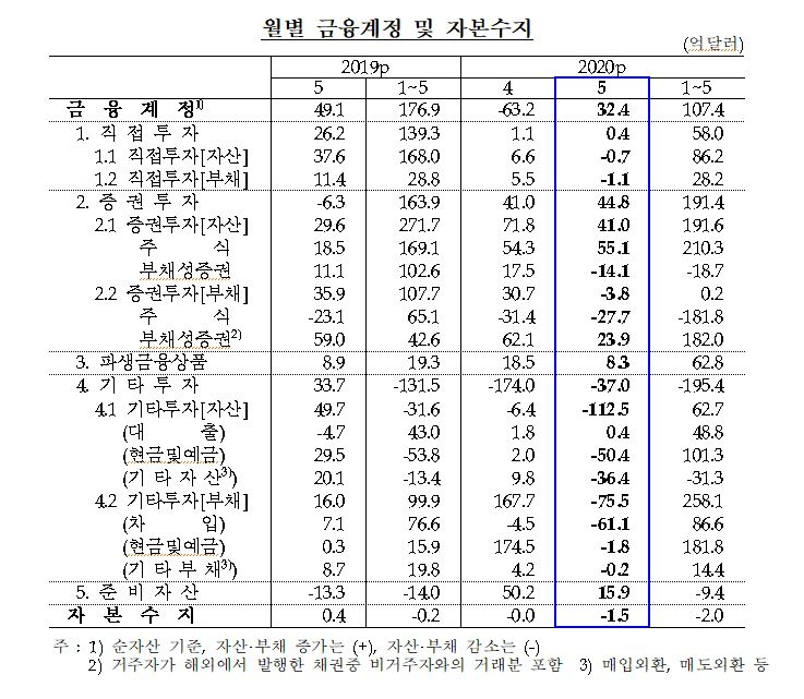 5월 경상수지 22.9억달러 흑자...4월 33.3억 달러 적자에서 흑자로 - 한은