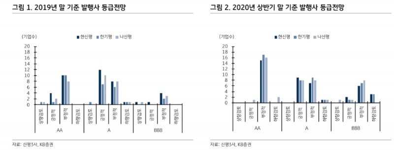 자료: KB증권