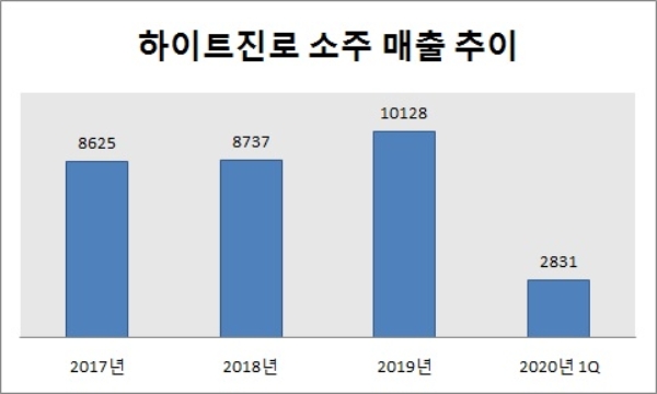 단위 : 억원. 자료=하이트진로.