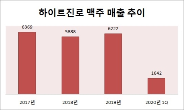 단위 : 억원. 자료=하이트진로.