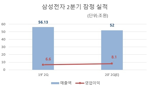 삼성전자 2분기 잠정 실적/자료=삼성전자