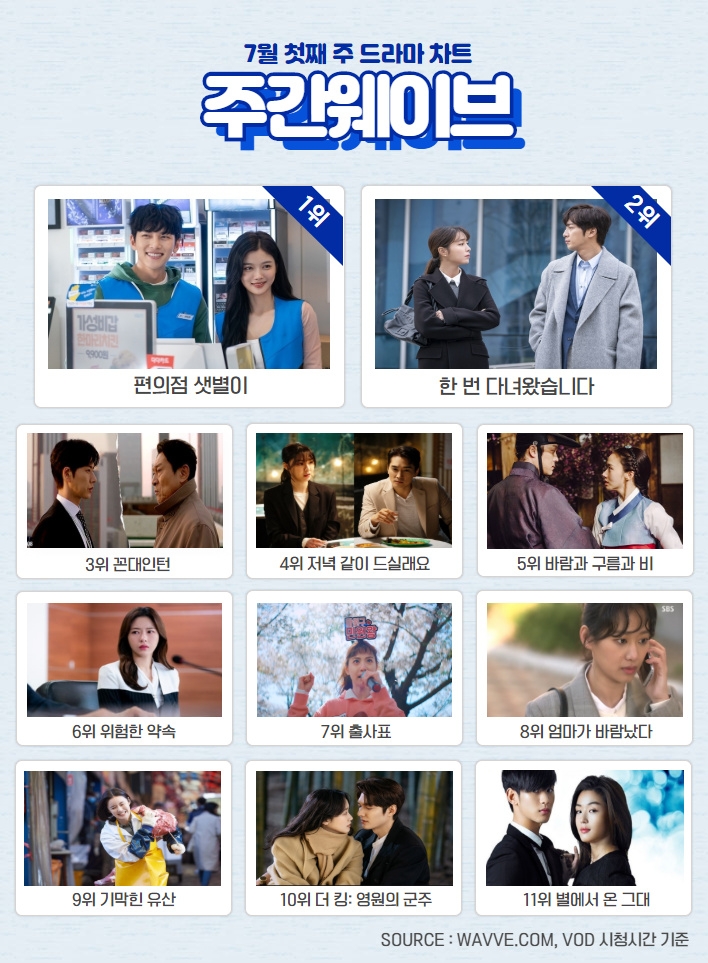 주간 웨이브 7월 첫째주 드라마 차트 순위/사진=웨이브