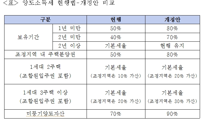 강병원 민주당 의원, 주택 보유기간 1년 미만 양도세 80%로 상향하는 법안 발의