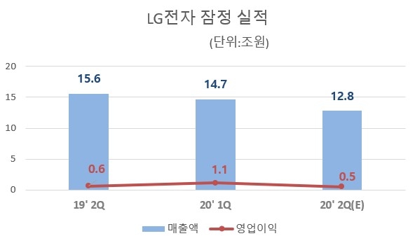 LG전자 2분기 잠정실적/자료=LG전자