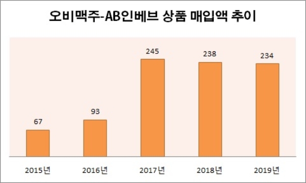 단위 : 억원. 자료=오비맥주.