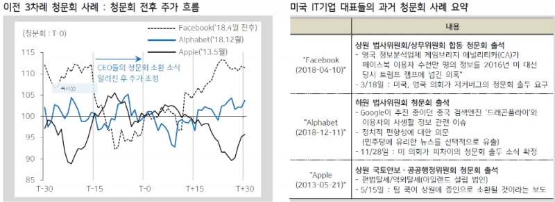 미국 IT공룡 CEO 청문회 소식은 주가 조정 요인 - 메리츠證