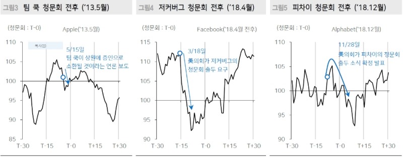 미국 IT공룡 CEO 청문회 소식은 주가 조정 요인 - 메리츠證
