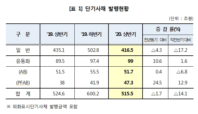 상반기 단기사채 통한 자금조달 515.5조원..작년 하반기 대비 14.1% 감소