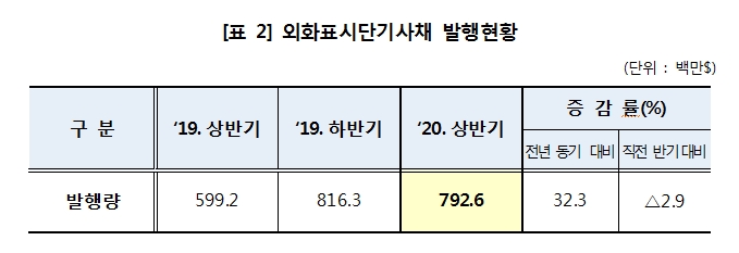 상반기 단기사채 통한 자금조달 515.5조원..작년 하반기 대비 14.1% 감소