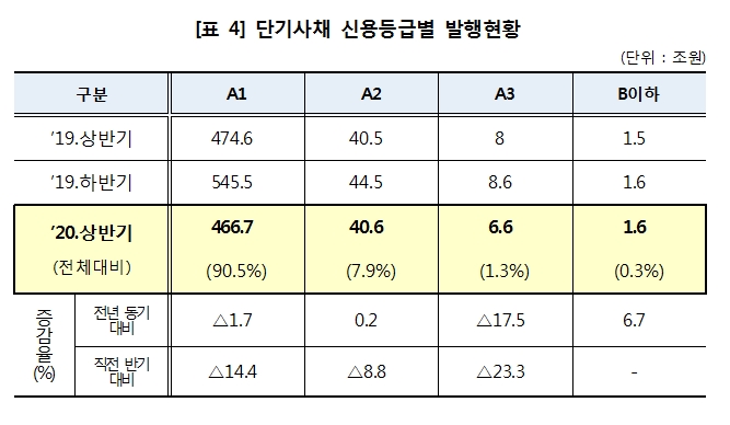 상반기 단기사채 통한 자금조달 515.5조원..작년 하반기 대비 14.1% 감소