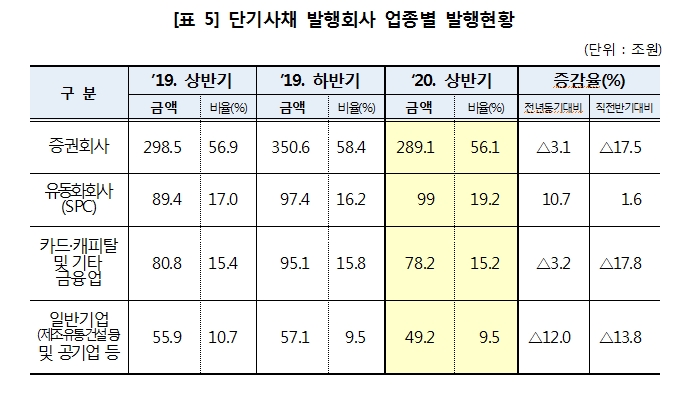 상반기 단기사채 통한 자금조달 515.5조원..작년 하반기 대비 14.1% 감소