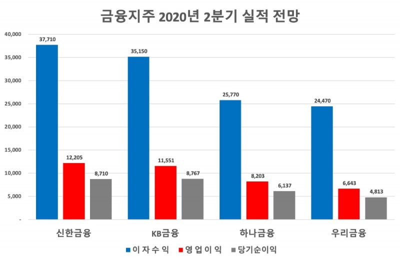 주요 금융지주의 2분기 실적 전망치(단위 : 억원). /자료=에프앤가이드
