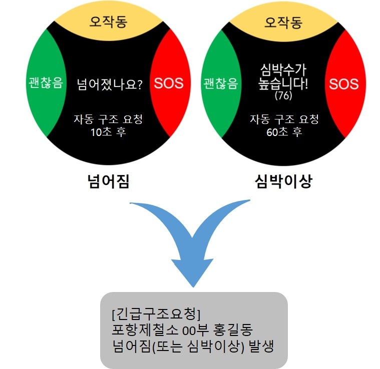 스마트워치 긴급구조 발송 체계/사진=포스코