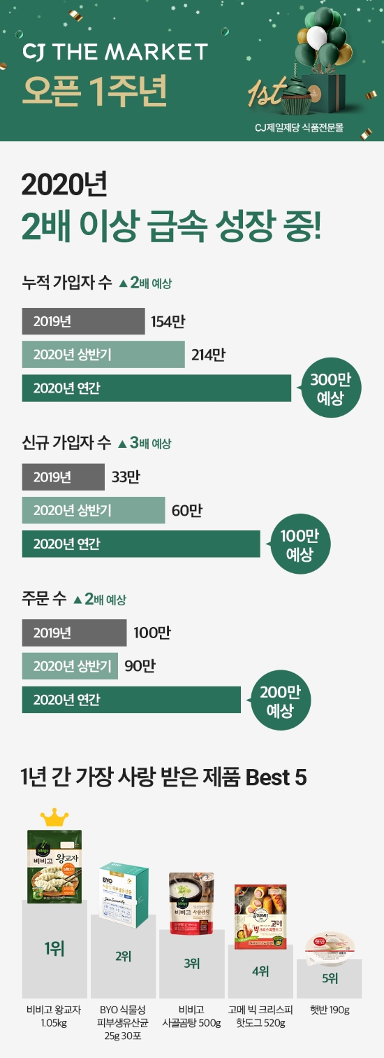 자료 = CJ제일제당