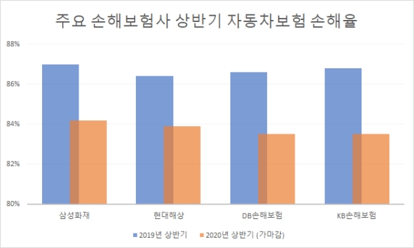 대형 손해보험사 자동차보험 손해율 추이. / 자료 = 손해보험협회