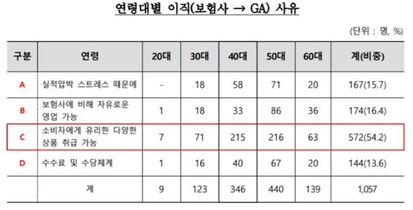 연령대별 이직(보험사→GA) 이직 사유 설문조사 결과. / 사진 = 한국보험대리점협회