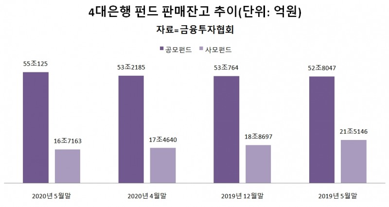 은행권 펀드 판매 '사모↓ 공모↑'