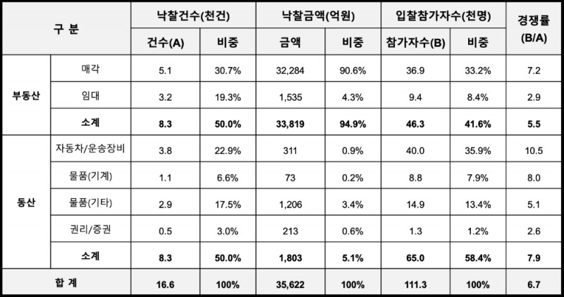 2020년 상반기 온비드 이용 현황. /자료=캠코