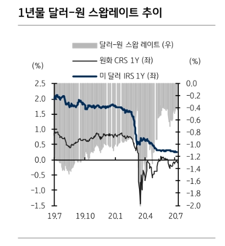 스왑레이트 소폭 개선된 이후 장기물 통한 환 헤지 바람직 - KB證