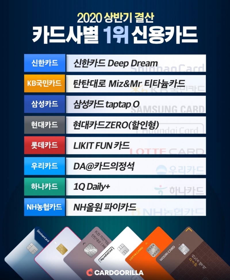 카드고릴라, 올해 상반기 카드사별 1위 카드 발표