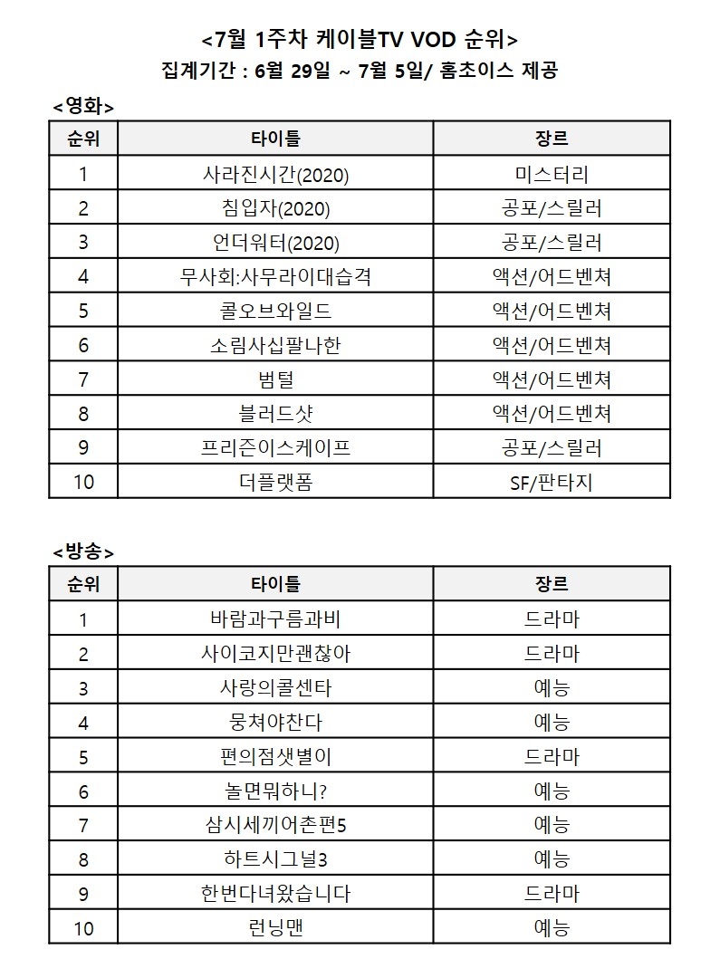 7월 1주차 케이블TV VOD 순위/사진=홈초이스 자료 편집